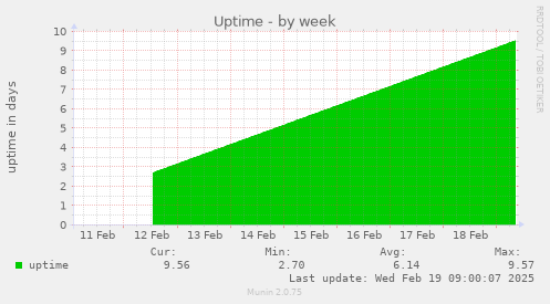 Uptime