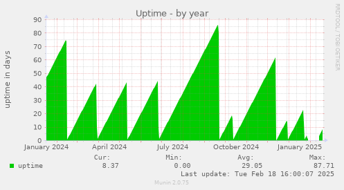 Uptime