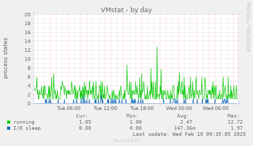 VMstat