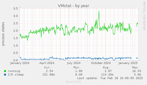 VMstat