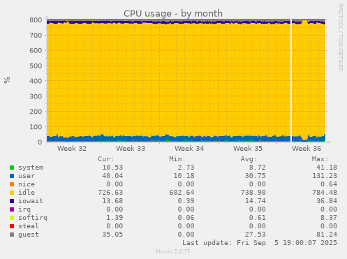 monthly graph