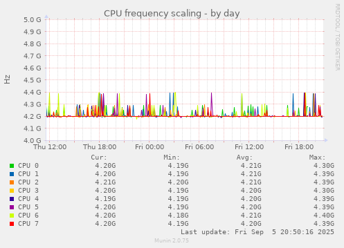 daily graph