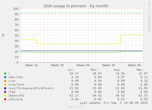 monthly graph