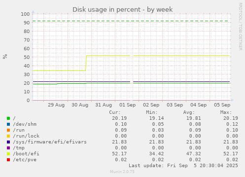 weekly graph
