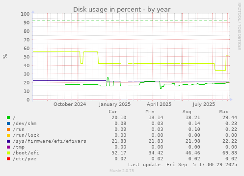 yearly graph
