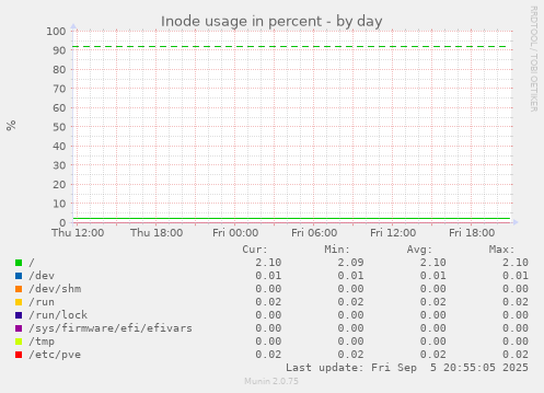 daily graph