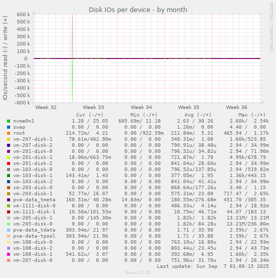 Disk IOs per device