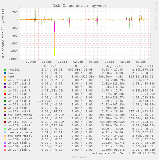 Disk IOs per device