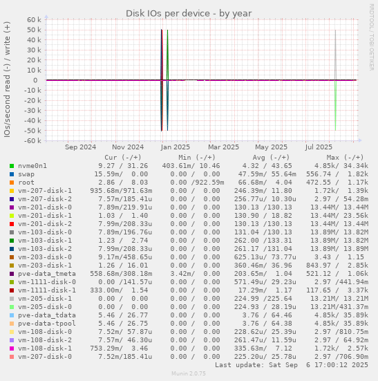 Disk IOs per device