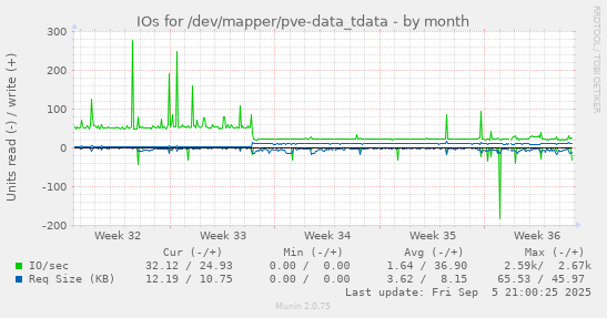 monthly graph