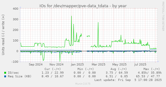 yearly graph