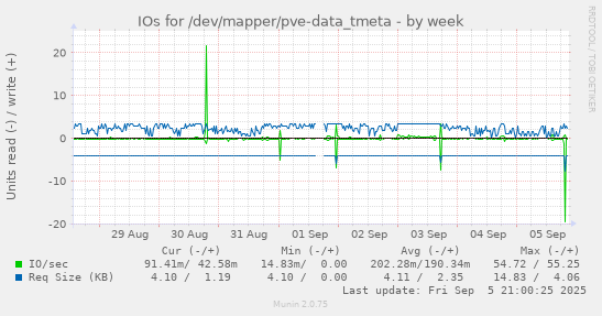 weekly graph