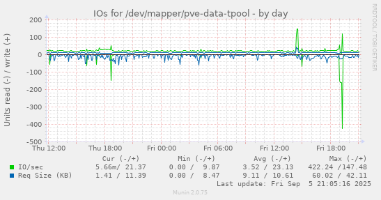 daily graph