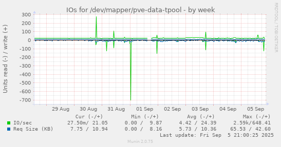 weekly graph
