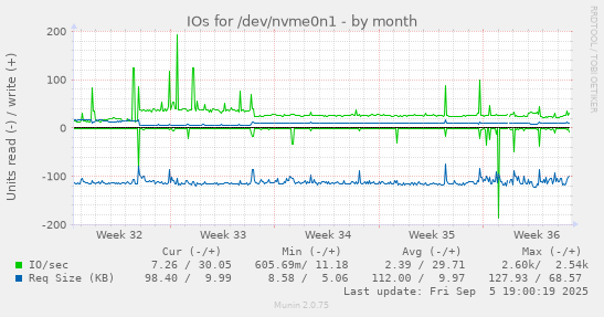 monthly graph