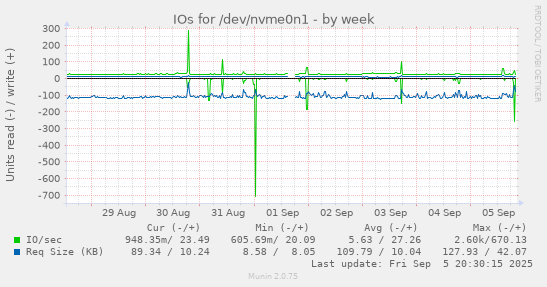 weekly graph