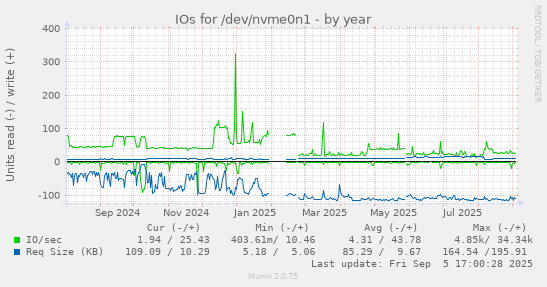 yearly graph