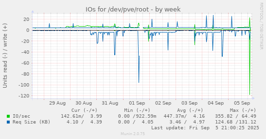 weekly graph