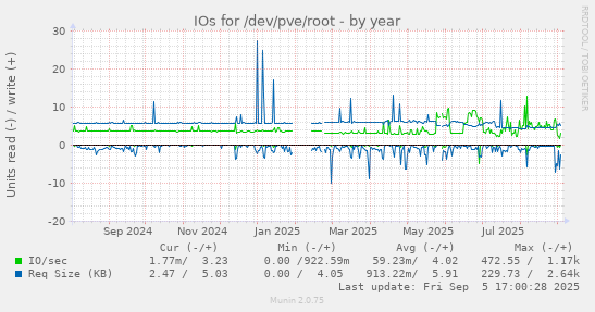 yearly graph