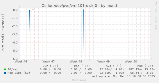 IOs for /dev/pve/vm-101-disk-0