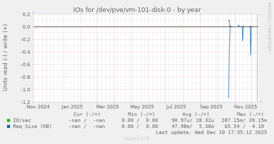 IOs for /dev/pve/vm-101-disk-0