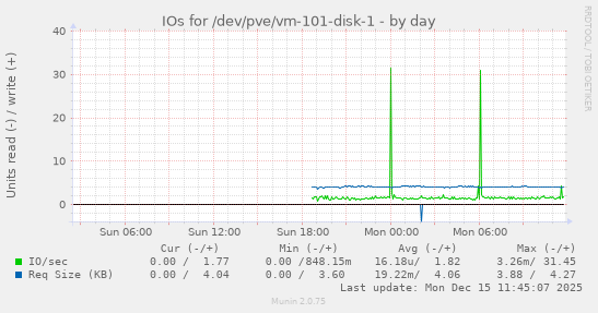 IOs for /dev/pve/vm-101-disk-1