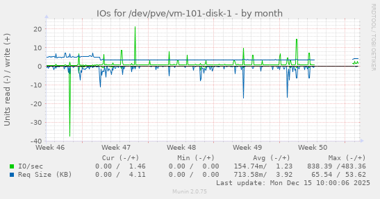 IOs for /dev/pve/vm-101-disk-1