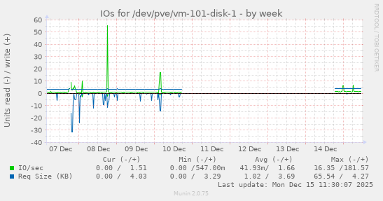 IOs for /dev/pve/vm-101-disk-1
