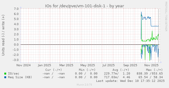 IOs for /dev/pve/vm-101-disk-1