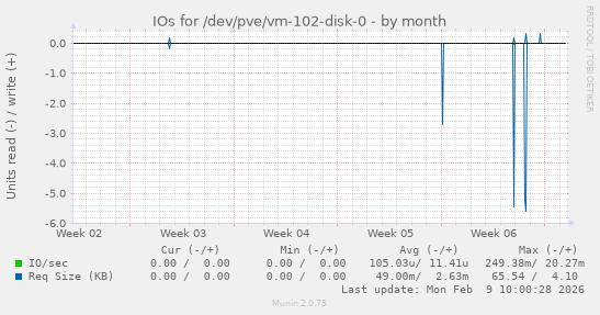 IOs for /dev/pve/vm-102-disk-0
