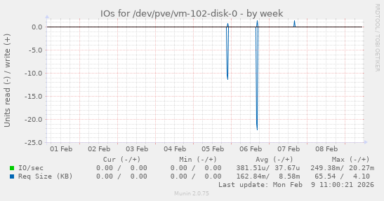 IOs for /dev/pve/vm-102-disk-0