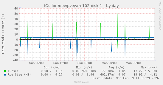 IOs for /dev/pve/vm-102-disk-1