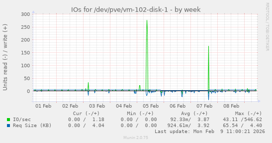 IOs for /dev/pve/vm-102-disk-1