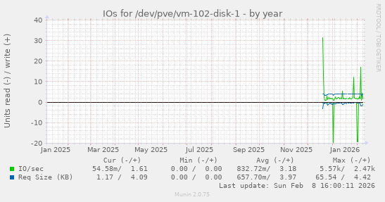 IOs for /dev/pve/vm-102-disk-1