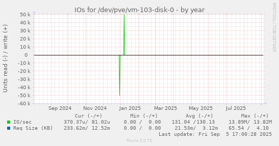 yearly graph
