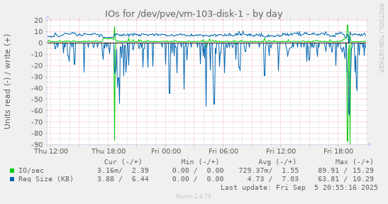 daily graph