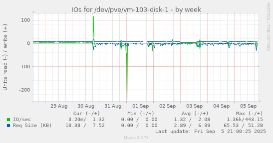 weekly graph