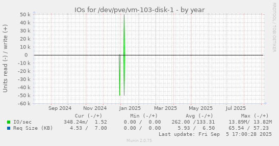 yearly graph