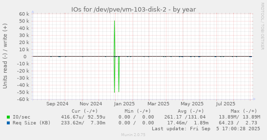 yearly graph