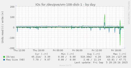 daily graph
