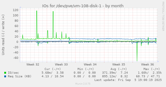 monthly graph