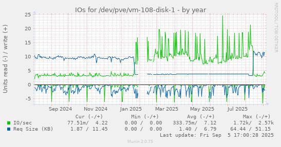 yearly graph