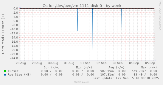 weekly graph