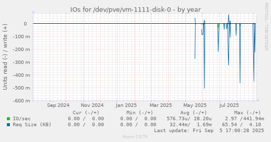 yearly graph