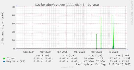 yearly graph