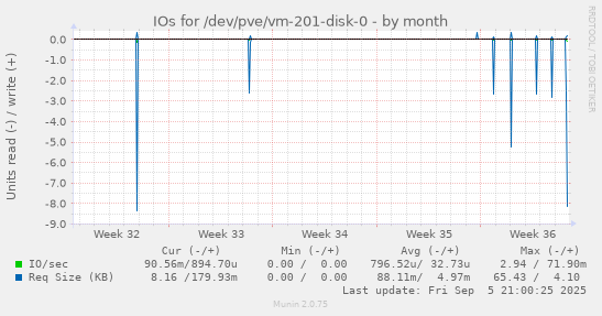 monthly graph