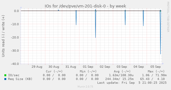 weekly graph