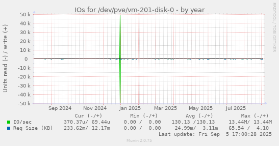 yearly graph