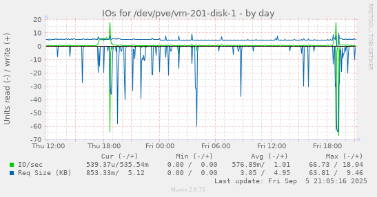 daily graph