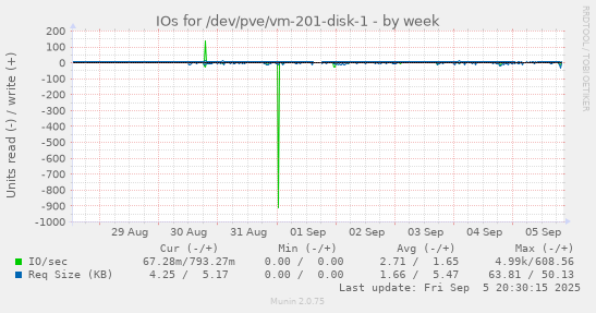 weekly graph